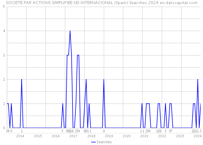 SOCIETE PAR ACTIONS SIMPLIFIEE ND INTERNACIONAL (Spain) Searches 2024 