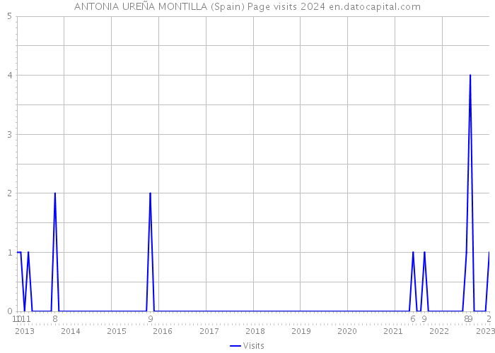 ANTONIA UREÑA MONTILLA (Spain) Page visits 2024 