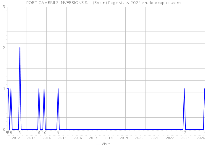PORT CAMBRILS INVERSIONS S.L. (Spain) Page visits 2024 