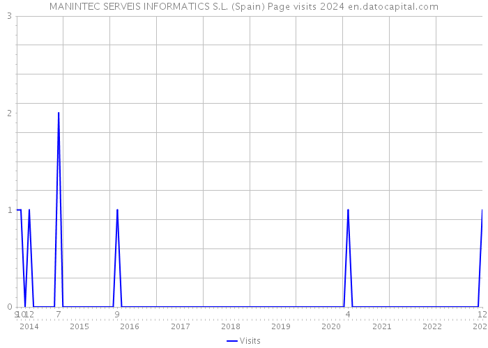 MANINTEC SERVEIS INFORMATICS S.L. (Spain) Page visits 2024 