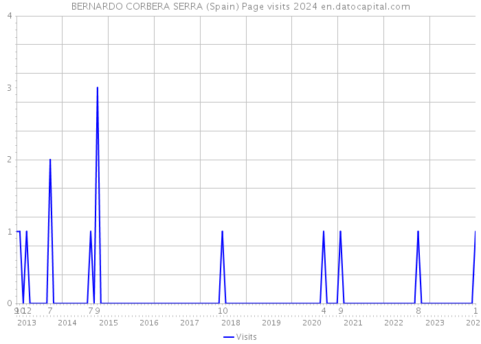 BERNARDO CORBERA SERRA (Spain) Page visits 2024 