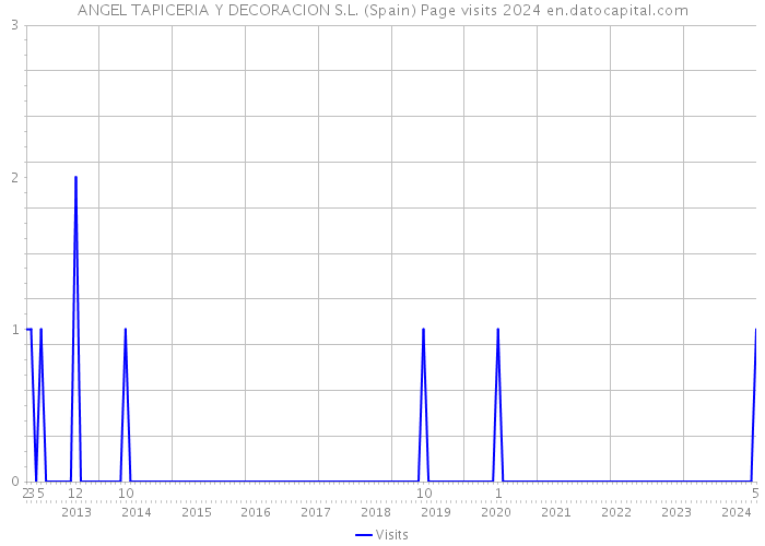 ANGEL TAPICERIA Y DECORACION S.L. (Spain) Page visits 2024 