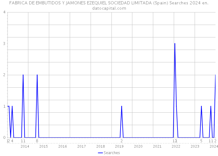 FABRICA DE EMBUTIDOS Y JAMONES EZEQUIEL SOCIEDAD LIMITADA (Spain) Searches 2024 