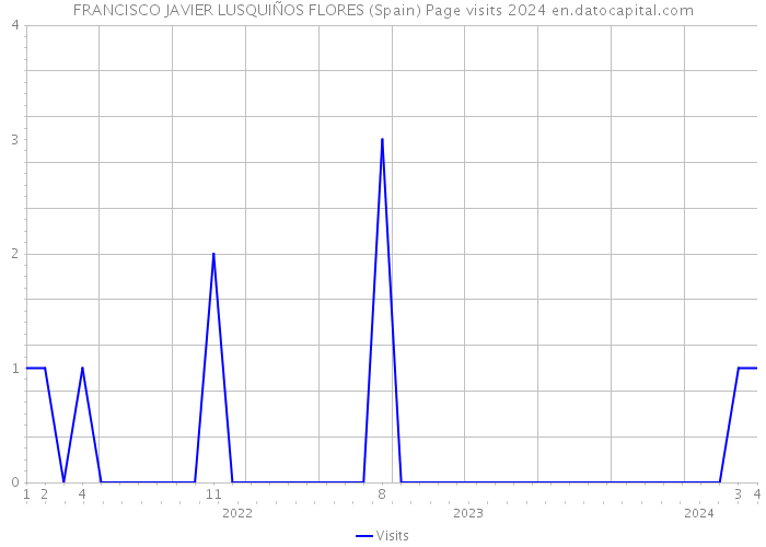 FRANCISCO JAVIER LUSQUIÑOS FLORES (Spain) Page visits 2024 