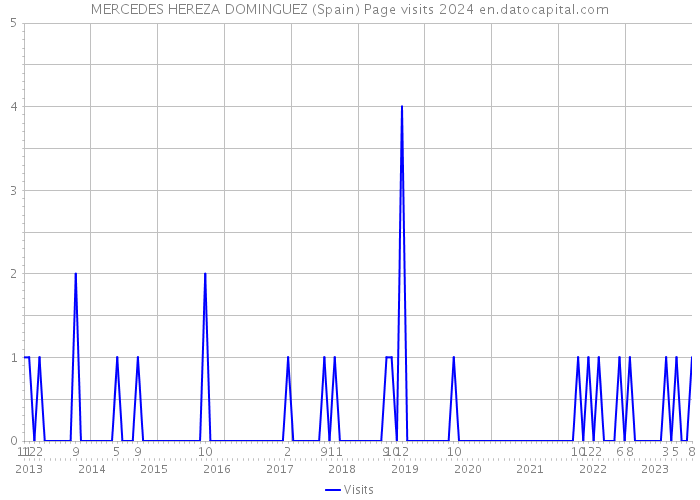 MERCEDES HEREZA DOMINGUEZ (Spain) Page visits 2024 