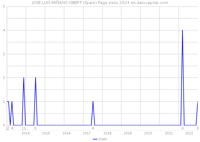 JOSE LUIS MIÑANO ISBERT (Spain) Page visits 2024 