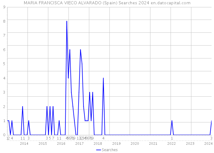 MARIA FRANCISCA VIECO ALVARADO (Spain) Searches 2024 