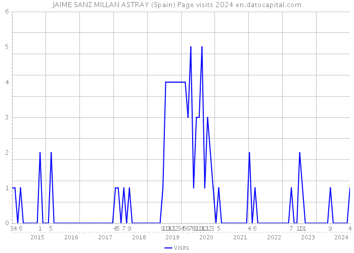 JAIME SANZ MILLAN ASTRAY (Spain) Page visits 2024 