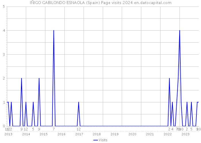 IÑIGO GABILONDO ESNAOLA (Spain) Page visits 2024 