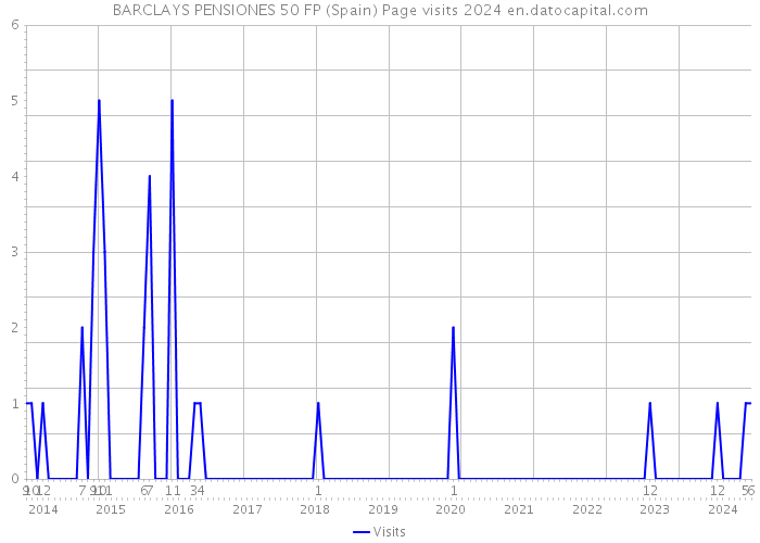 BARCLAYS PENSIONES 50 FP (Spain) Page visits 2024 
