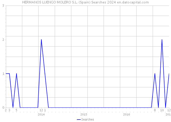HERMANOS LUENGO MOLERO S.L. (Spain) Searches 2024 