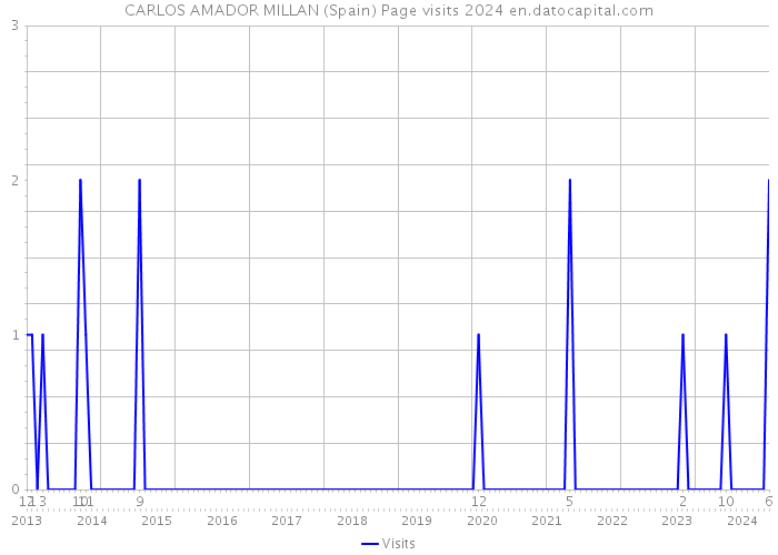 CARLOS AMADOR MILLAN (Spain) Page visits 2024 