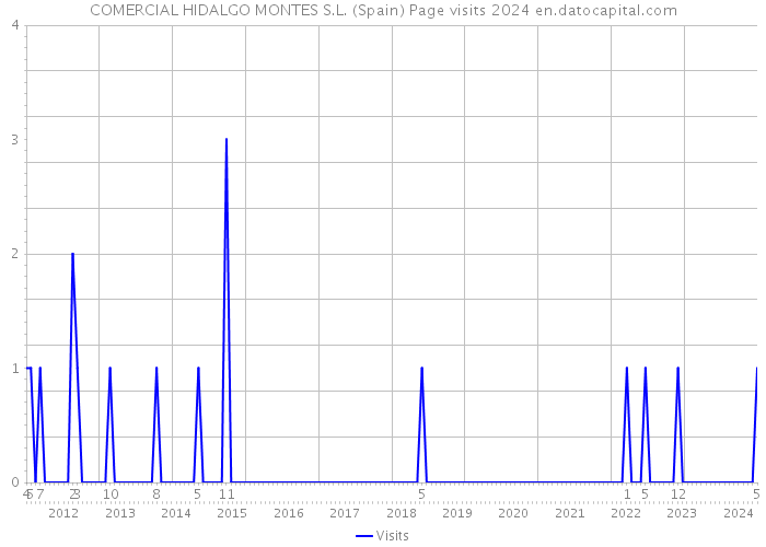 COMERCIAL HIDALGO MONTES S.L. (Spain) Page visits 2024 