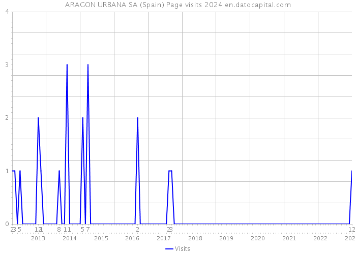 ARAGON URBANA SA (Spain) Page visits 2024 