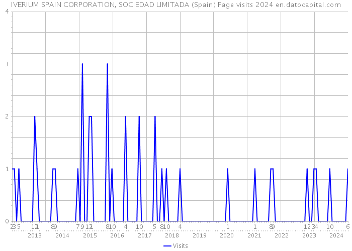 IVERIUM SPAIN CORPORATION, SOCIEDAD LIMITADA (Spain) Page visits 2024 