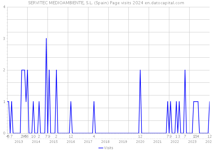 SERVITEC MEDIOAMBIENTE, S.L. (Spain) Page visits 2024 