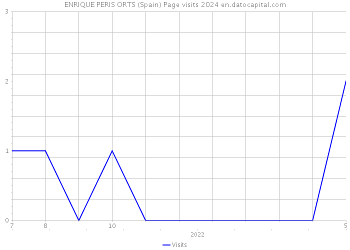 ENRIQUE PERIS ORTS (Spain) Page visits 2024 