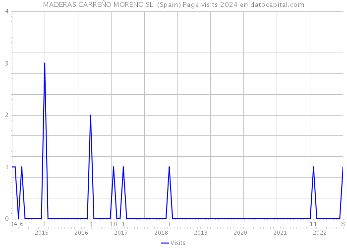 MADERAS CARREÑO MORENO SL. (Spain) Page visits 2024 