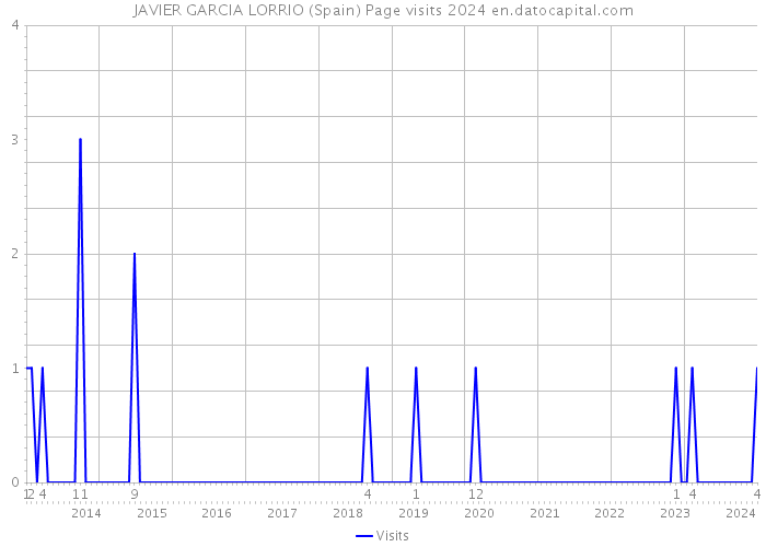 JAVIER GARCIA LORRIO (Spain) Page visits 2024 