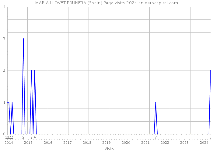 MARIA LLOVET PRUNERA (Spain) Page visits 2024 