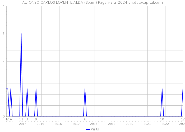 ALFONSO CARLOS LORENTE ALDA (Spain) Page visits 2024 