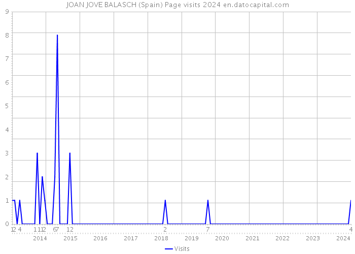 JOAN JOVE BALASCH (Spain) Page visits 2024 