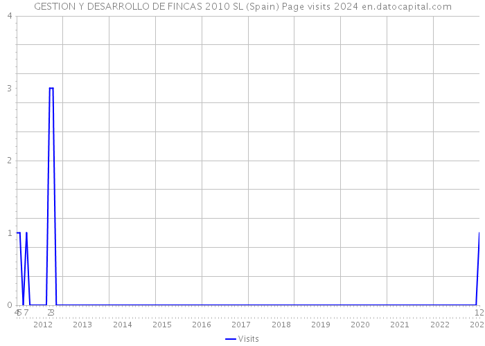 GESTION Y DESARROLLO DE FINCAS 2010 SL (Spain) Page visits 2024 
