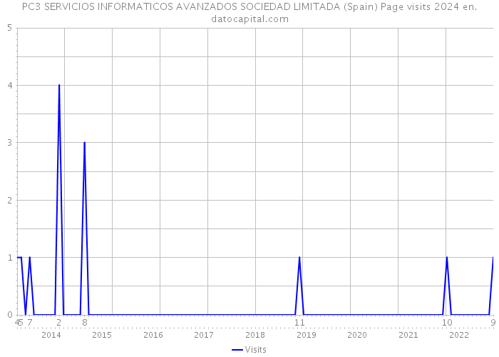 PC3 SERVICIOS INFORMATICOS AVANZADOS SOCIEDAD LIMITADA (Spain) Page visits 2024 