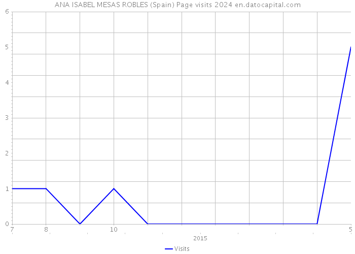 ANA ISABEL MESAS ROBLES (Spain) Page visits 2024 