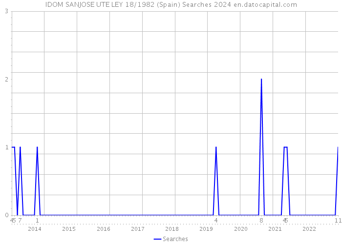 IDOM SANJOSE UTE LEY 18/1982 (Spain) Searches 2024 