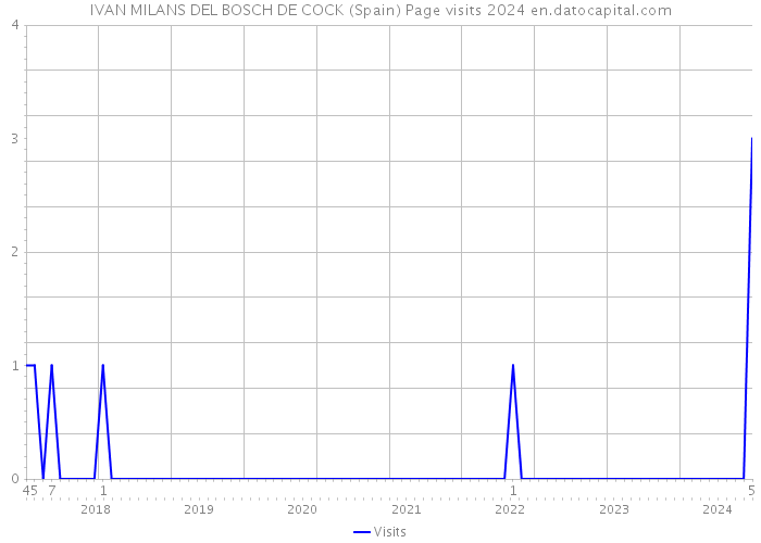 IVAN MILANS DEL BOSCH DE COCK (Spain) Page visits 2024 