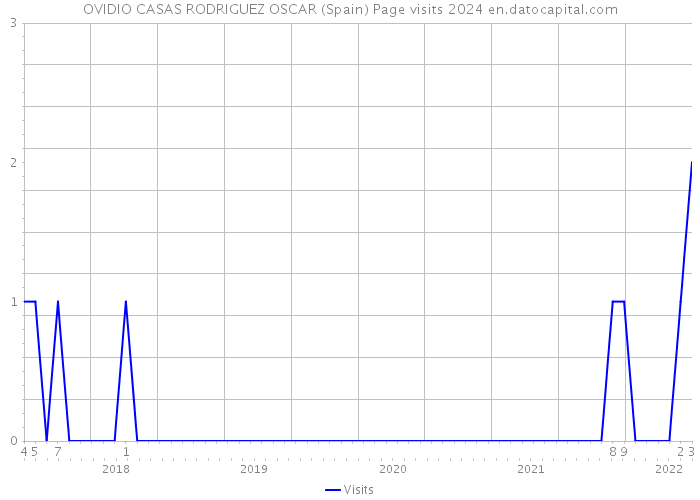 OVIDIO CASAS RODRIGUEZ OSCAR (Spain) Page visits 2024 