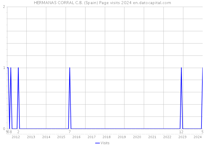 HERMANAS CORRAL C.B. (Spain) Page visits 2024 