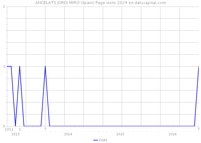 ANGELATS JORDI MIRO (Spain) Page visits 2024 