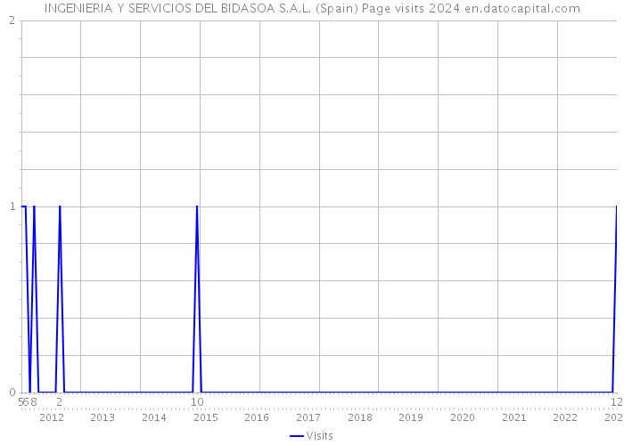 INGENIERIA Y SERVICIOS DEL BIDASOA S.A.L. (Spain) Page visits 2024 