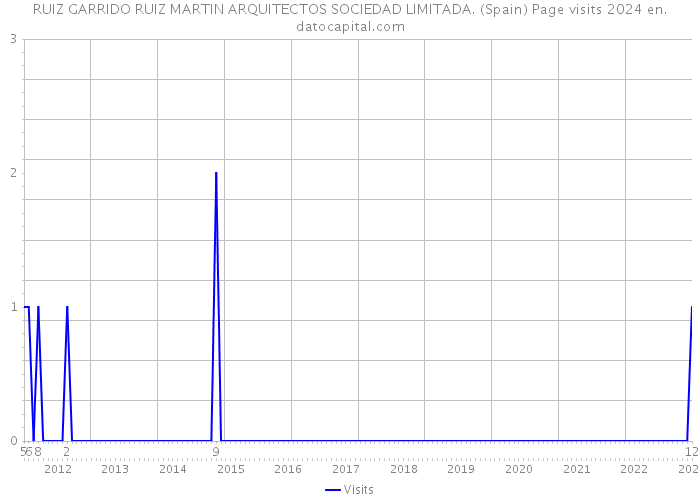 RUIZ GARRIDO RUIZ MARTIN ARQUITECTOS SOCIEDAD LIMITADA. (Spain) Page visits 2024 