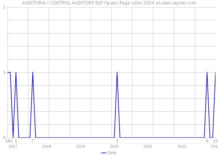 AUDITORIA I CONTROL AUDITORS SLP (Spain) Page visits 2024 