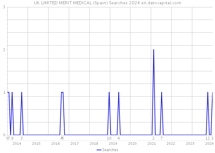 UK LIMITED MERIT MEDICAL (Spain) Searches 2024 