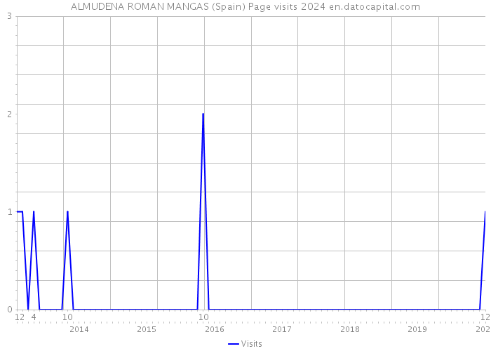 ALMUDENA ROMAN MANGAS (Spain) Page visits 2024 
