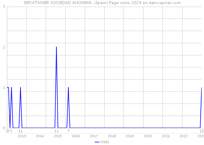 SERVITAINER SOCIEDAD ANONIMA. (Spain) Page visits 2024 