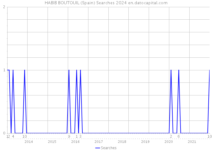 HABIB BOUTOUIL (Spain) Searches 2024 