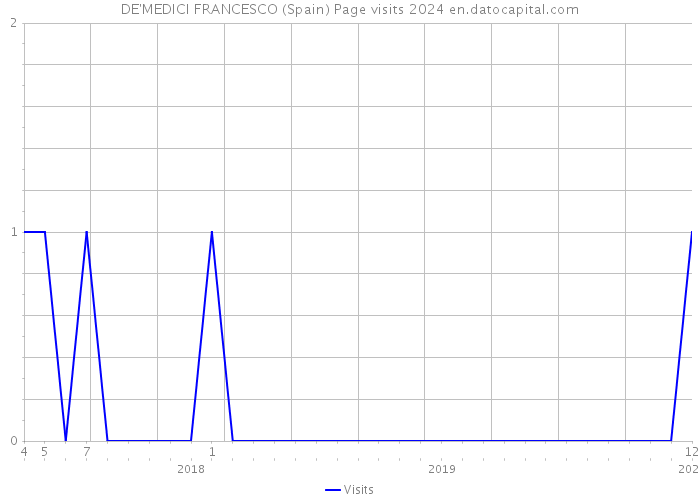 DE'MEDICI FRANCESCO (Spain) Page visits 2024 