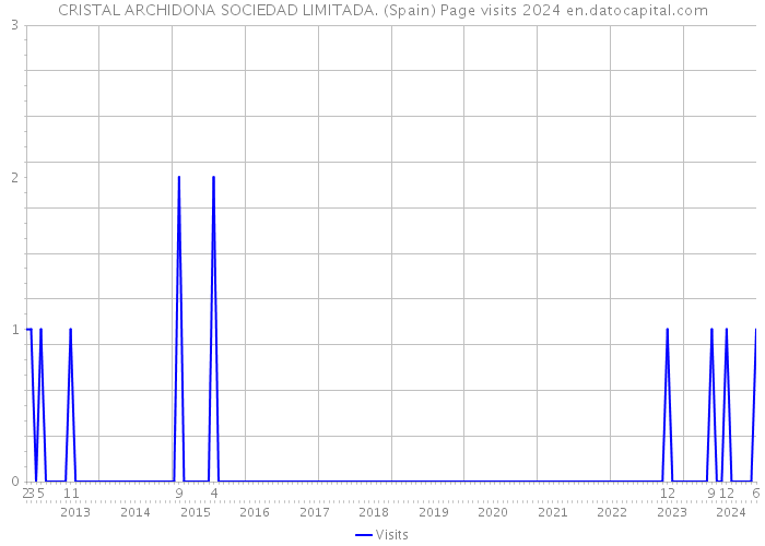 CRISTAL ARCHIDONA SOCIEDAD LIMITADA. (Spain) Page visits 2024 