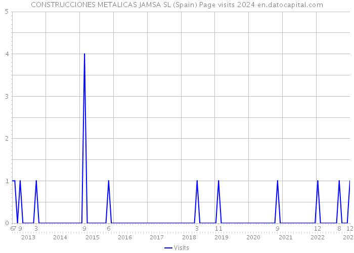 CONSTRUCCIONES METALICAS JAMSA SL (Spain) Page visits 2024 