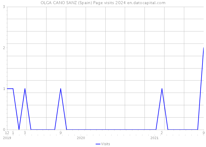 OLGA CANO SANZ (Spain) Page visits 2024 