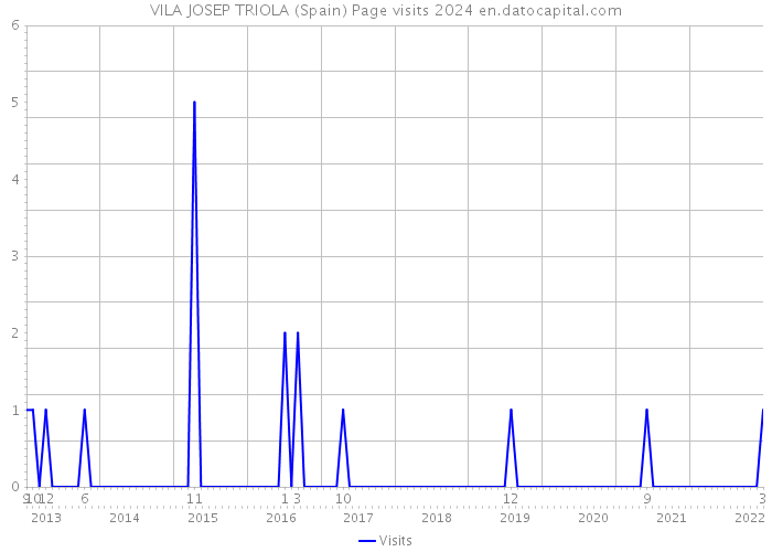 VILA JOSEP TRIOLA (Spain) Page visits 2024 