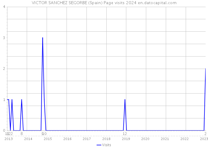 VICTOR SANCHEZ SEGORBE (Spain) Page visits 2024 