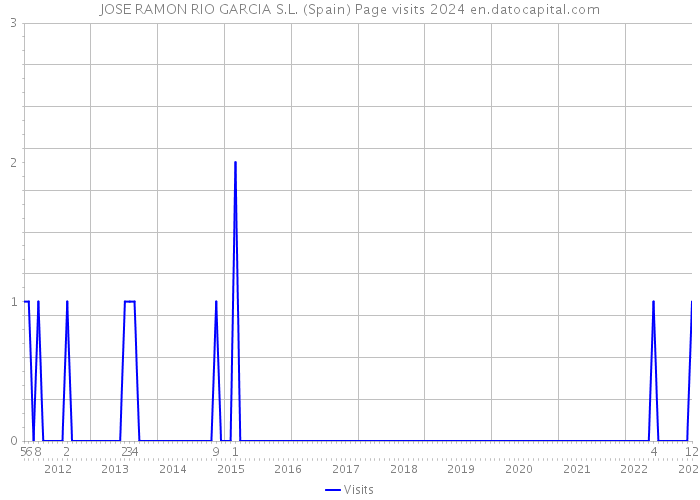 JOSE RAMON RIO GARCIA S.L. (Spain) Page visits 2024 