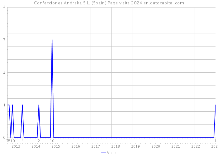 Confecciones Andreka S.L. (Spain) Page visits 2024 