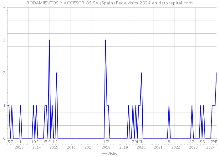 RODAMIENTOS Y ACCESORIOS SA (Spain) Page visits 2024 